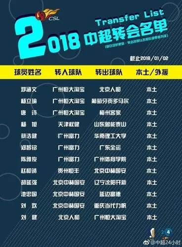 太平洋xg111企业邮局：中超各队引援情况2016 中超新援-第2张图片-www.211178.com_果博福布斯