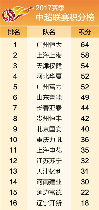 中超2017年19轮结果 2017中超分析-第3张图片-www.211178.com_果博福布斯