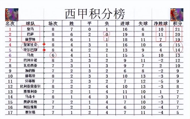 西甲排名规则同分 西甲相同积分排名规则-第2张图片-www.211178.com_果博福布斯