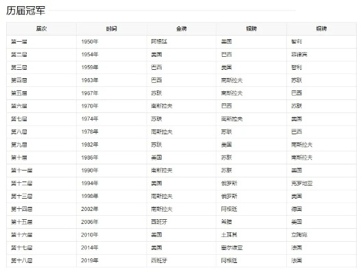 篮球世界杯历届总冠军名单表，你知道几个？-第3张图片-www.211178.com_果博福布斯