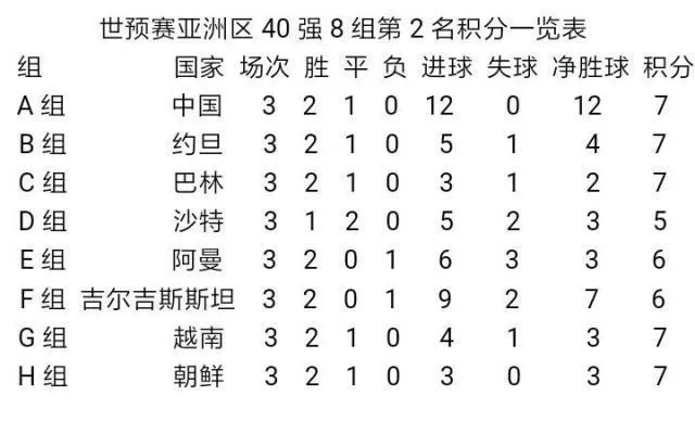 世界杯预选赛记分榜 最新战绩和排名-第2张图片-www.211178.com_果博福布斯