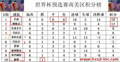 2018世界杯预选赛南美区积分 2018世界杯南美区预选赛赛程-第3张图片-www.211178.com_果博福布斯