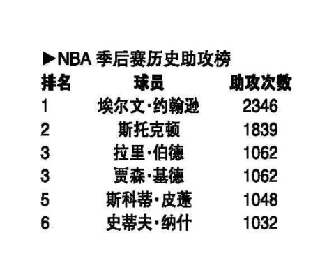 2002年NBA选秀名单排名及球员表现如何？